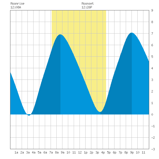 Edgely tide chart for Friday, December 12, 2025