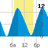 Edgely tide chart for Friday, December 12, 2025