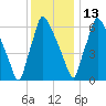 Edgely tide chart for Saturday, December 13, 2025
