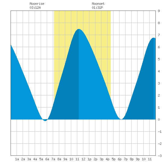 Edgely tide chart for Monday, December 15, 2025
