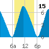 Edgely tide chart for Monday, December 15, 2025