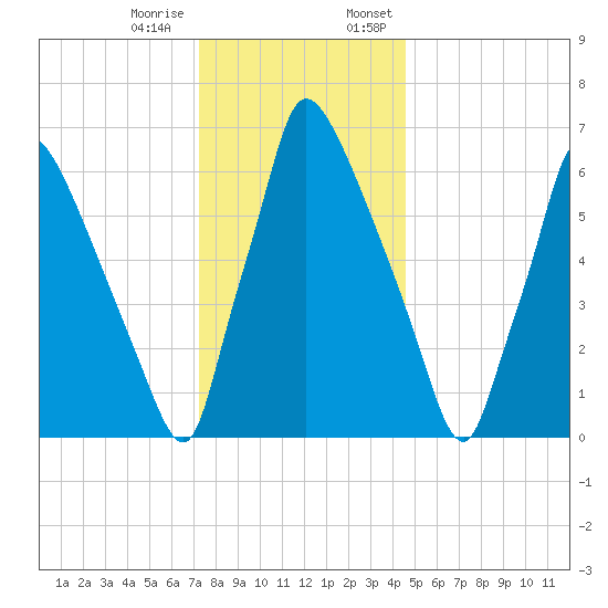 Edgely tide chart for Tuesday, December 16, 2025