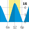 Edgely tide chart for Tuesday, December 16, 2025