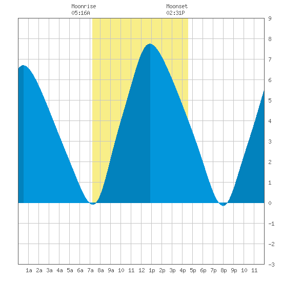 Edgely tide chart for Wednesday, December 17, 2025