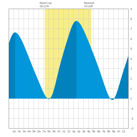 Edgely tide chart for Thursday, December 18, 2025