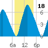 Edgely tide chart for Thursday, December 18, 2025
