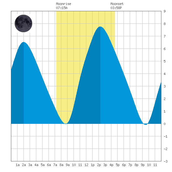 Edgely tide chart for Friday, December 19, 2025