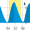 Edgely tide chart for Monday, December 1, 2025