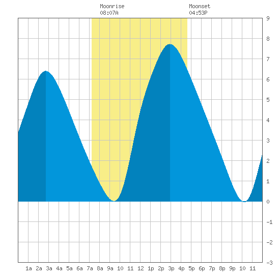 Edgely tide chart for Saturday, December 20, 2025