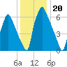 Edgely tide chart for Saturday, December 20, 2025
