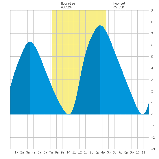 Edgely tide chart for Sunday, December 21, 2025