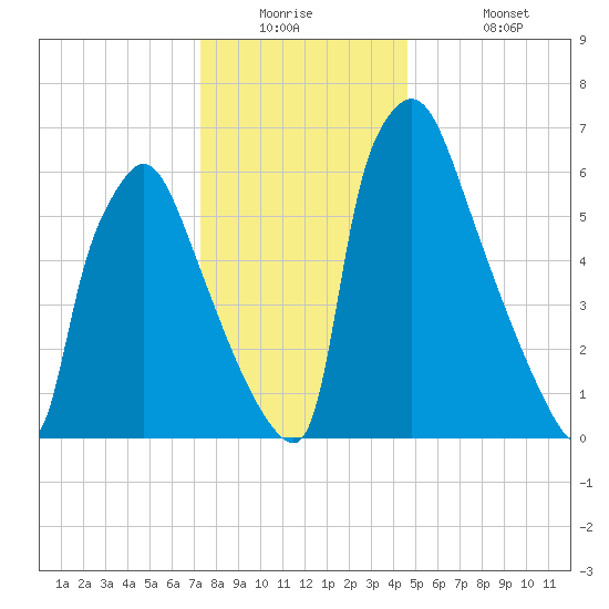 Edgely tide chart for Tuesday, December 23, 2025