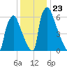 Edgely tide chart for Tuesday, December 23, 2025