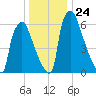 Edgely tide chart for Wednesday, December 24, 2025