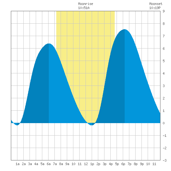 Edgely tide chart for Thursday, December 25, 2025