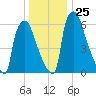 Edgely tide chart for Thursday, December 25, 2025