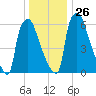 Edgely tide chart for Friday, December 26, 2025