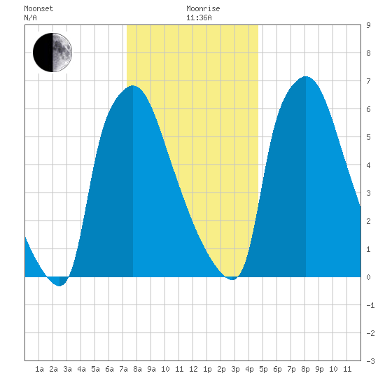 Edgely tide chart for Saturday, December 27, 2025