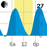 Edgely tide chart for Saturday, December 27, 2025