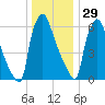 Edgely tide chart for Monday, December 29, 2025