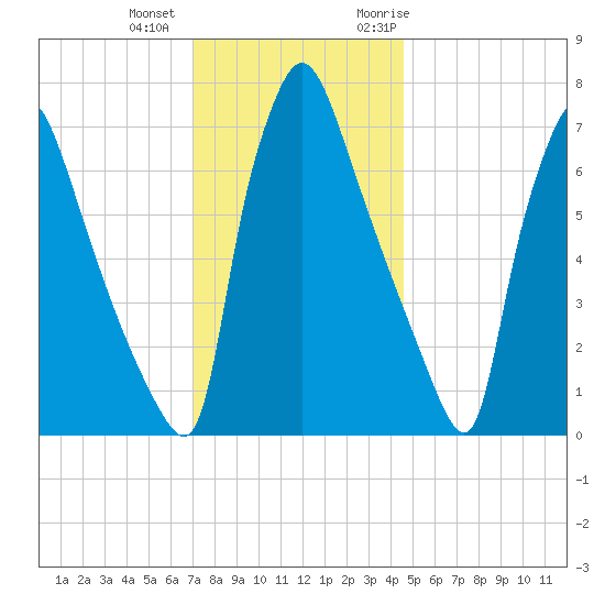 Edgely tide chart for Tuesday, December 2, 2025