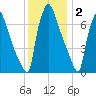 Edgely tide chart for Tuesday, December 2, 2025