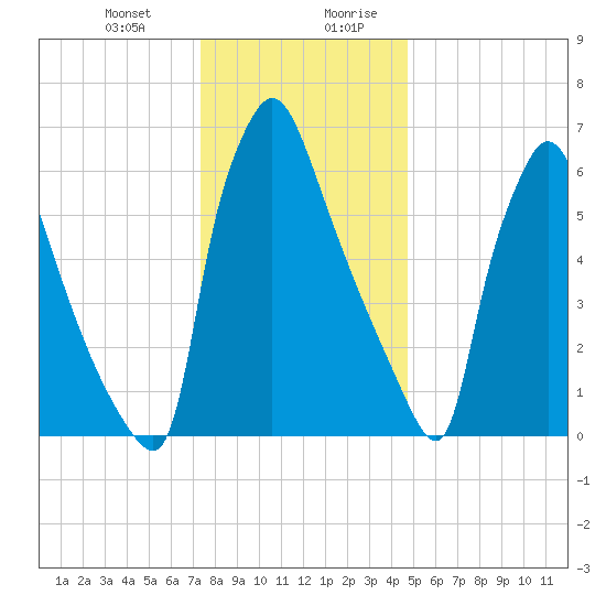 Edgely tide chart for Tuesday, December 30, 2025