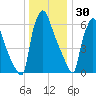 Edgely tide chart for Tuesday, December 30, 2025