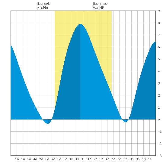 Edgely tide chart for Wednesday, December 31, 2025