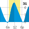 Edgely tide chart for Wednesday, December 31, 2025
