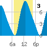 Edgely tide chart for Wednesday, December 3, 2025