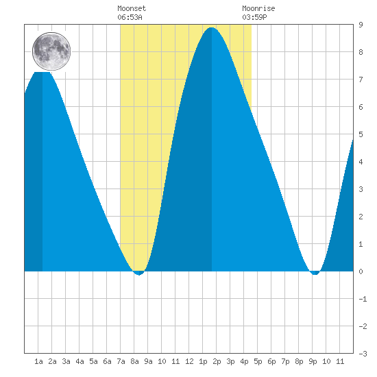Edgely tide chart for Thursday, December 4, 2025