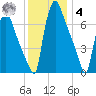 Edgely tide chart for Thursday, December 4, 2025