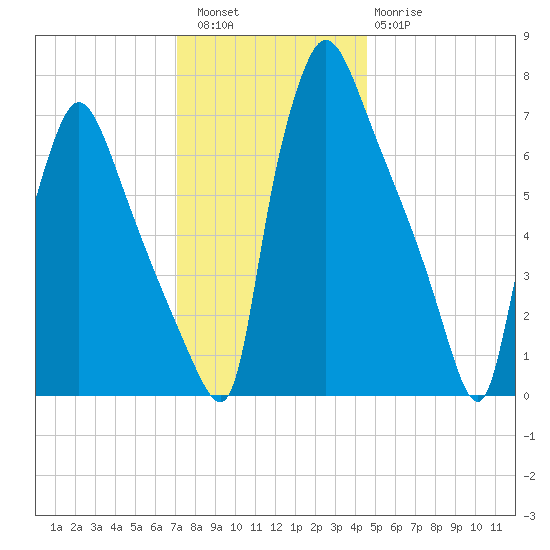 Edgely tide chart for Friday, December 5, 2025
