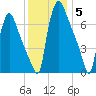 Edgely tide chart for Friday, December 5, 2025