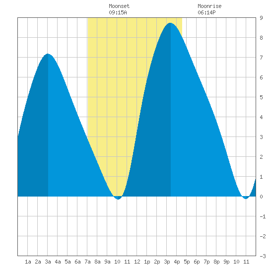 Edgely tide chart for Saturday, December 6, 2025