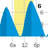 Edgely tide chart for Saturday, December 6, 2025