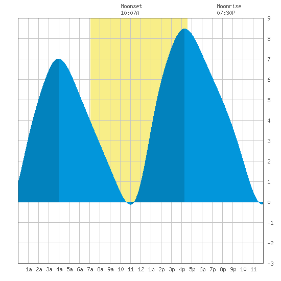 Edgely tide chart for Sunday, December 7, 2025