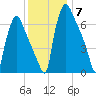 Edgely tide chart for Sunday, December 7, 2025