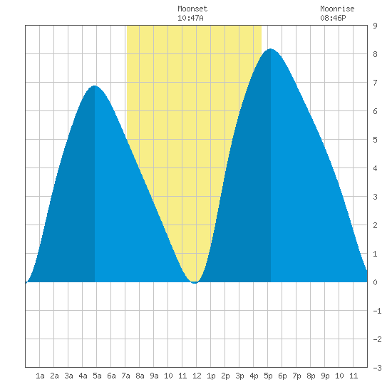 Edgely tide chart for Monday, December 8, 2025