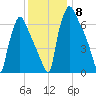 Edgely tide chart for Monday, December 8, 2025