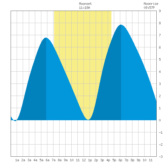 Edgely tide chart for Tuesday, December 9, 2025