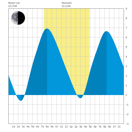 Edgely tide chart for Saturday, January 10, 2026
