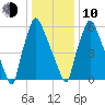 Edgely tide chart for Saturday, January 10, 2026