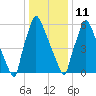 Edgely tide chart for Sunday, January 11, 2026