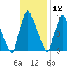 Edgely tide chart for Monday, January 12, 2026