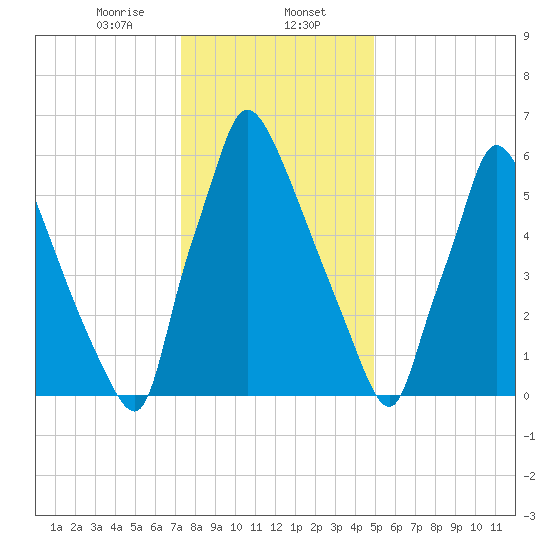 Edgely tide chart for Tuesday, January 13, 2026