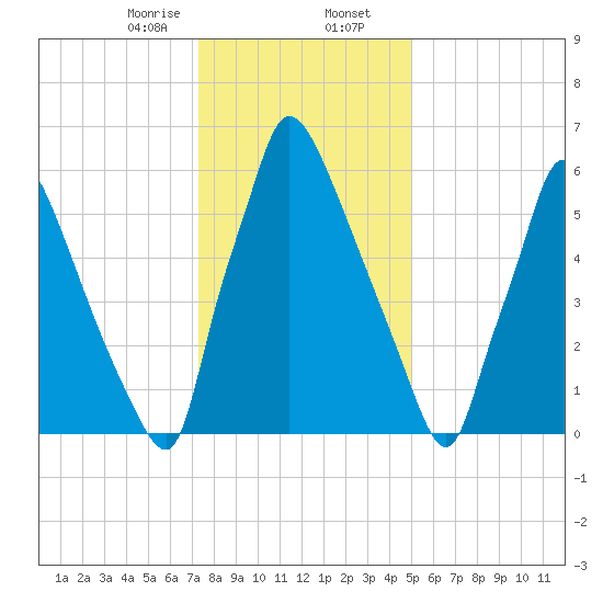 Edgely tide chart for Wednesday, January 14, 2026