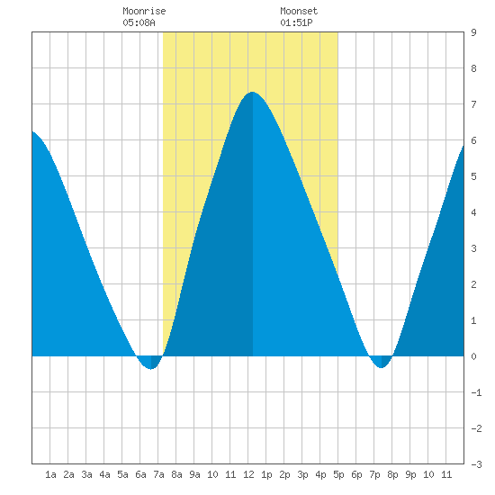 Edgely tide chart for Thursday, January 15, 2026