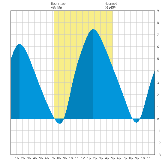 Edgely tide chart for Saturday, January 17, 2026
